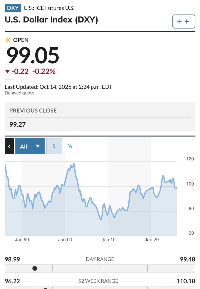 Marketwatch graph (1990 - today) showing the dollar under B Biden had an overall upward trend.