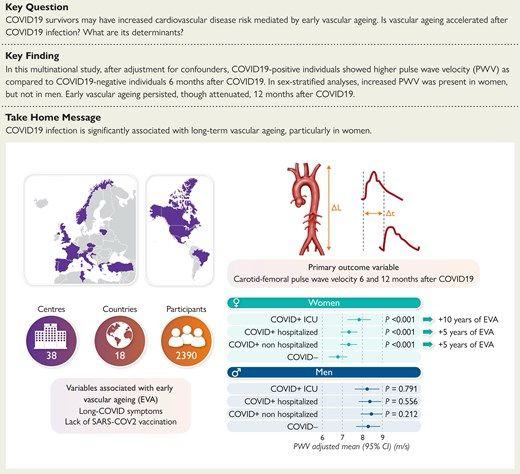AbstractBackground and Aims. Increasing evidence suggests that COVID-19 survivors experience long-term cardiovascular complications possibly through develo
