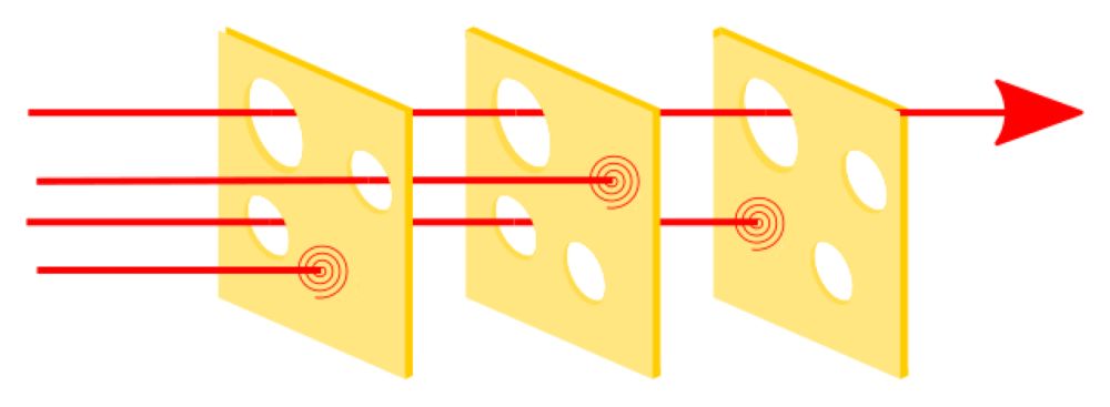 Swiss cheese model - Wikipedia