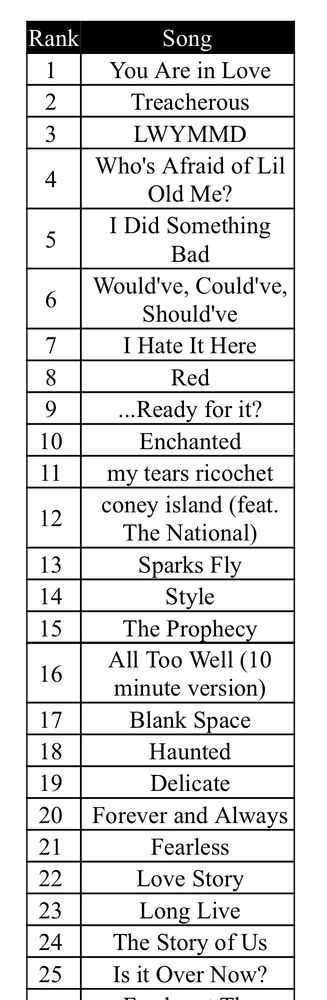 top 25 fav taylor songs
you are in love
treacherous
look what you made me do
who’s afraid of lil old me
i did something bad
would’ve could’ve should’ve
i hate it here
red
ready for it
coney island
sparks fly
style
the prophecy
all too well 10
blank space 
haunted
delicate
forever and always
fearless
love story
long live
the story of us
is it over now? 

