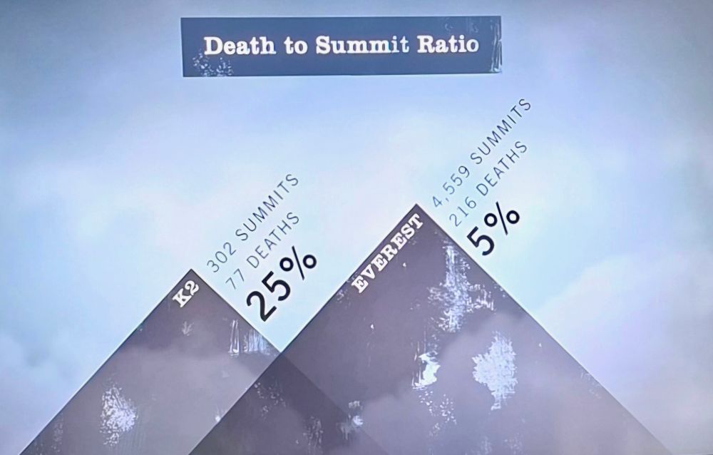 Info graphic titled Death to Summit Ratio. Two grey triangles represent K2 and Everest. K2: 302 summits, 77 deaths 25% ratio. Everest: 4,559 summits, 216 deaths 5% ratio.