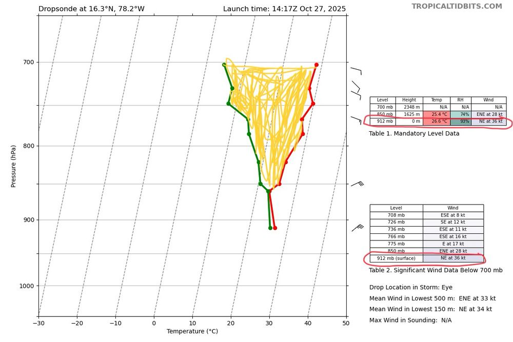 Dropsonde in the eye of Melissa. Notice that clear temperature spike and all the dry air/subsidence in the eye (marked by yellow here). The pressure at the surface was found to be 912mb, however when you use the rule of subtracting 1mb per 10 knots of surface wind, the actual pressure of Melissa is currently somewhere  between 908-909mb