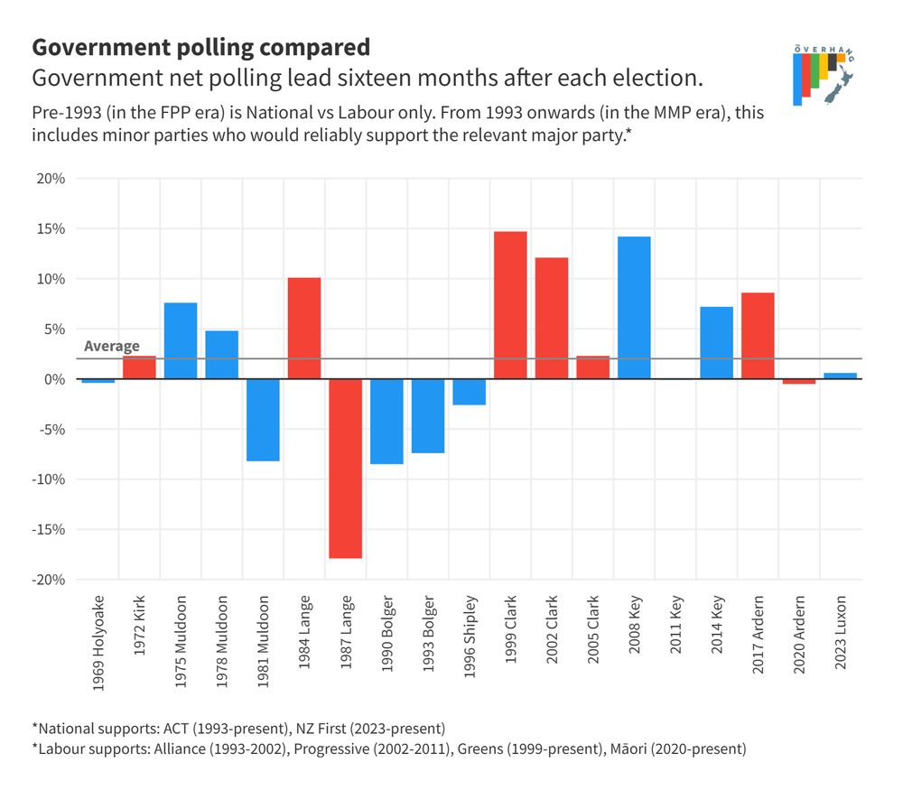 A bar chart showing each governments polling performance at this point in the electoral cycle. After the 1969 election Keith Holyoake was -0.4 points behind. 1972 Kirk was 2.3 points ahead. 1975 Muldoon 7.6 ahead. 1978 Muldoon 4.8 ahead. 1981 Muldoon -8.2 behind. 1984 Lange 10.1 ahead. 1987 Lange -17.9 behind. 1990 Bolger -8.5 behind. 1993 Bolger -7.4 behind. 1996 Shipley -2.6 behind. 1999 Clark 14.7 ahead. 2002 Clark 12.1 ahead. 2005 Clark 2.3 ahead. 2008 Key  14.2 ahead. 2011 Key 0.1 behind. 2014 Key 7.2 ahead. 2017 Ardern 8.6 ahead. 2020 Ardern -0.5 behind. 2023 Luxon 0.6 ahead.