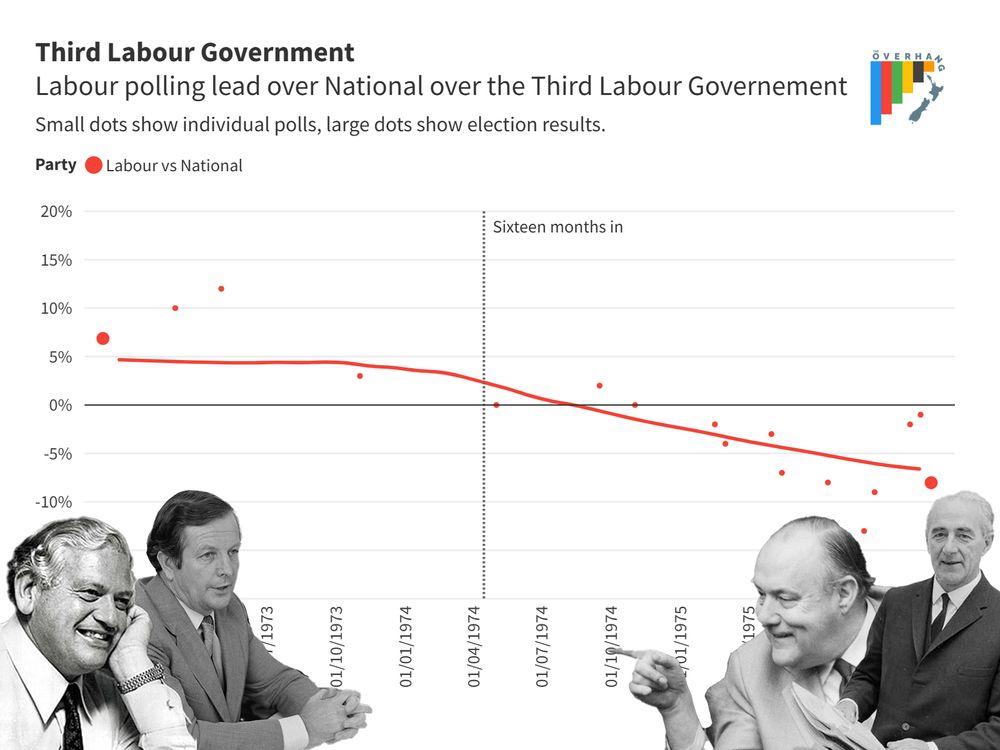 A line chart showing the performance of the third labour government between 1972 and 1975. The government started 5 points ahead, remaining stable until 1973 when it slowly began to decline. By the 1975 election they were 8 points behind. Images of Norman Kirk, Bill Rowling, Robert Muldoon, and Jack Marshall are superimposed.
