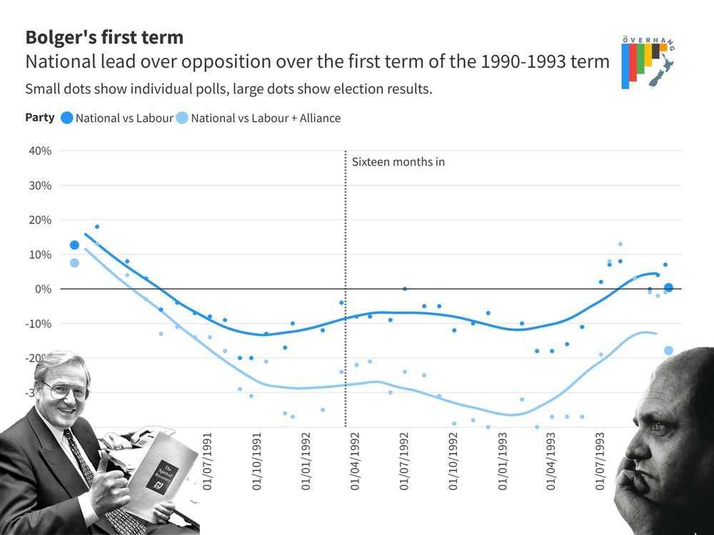 A line chart showing the performance of the fourth national government between 1990 and 1993. The government started 13 points ahead, declining rapidly to a low of -35 by early 1993. By the 1993 election they recover to be 1 point ahead. Images Jim Bolger looking positive holding a pamphlet labelled “The Spirit of Recovery” and Mike Moore looking pensive are superimposed.