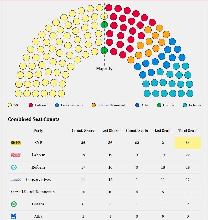 Image representing Holyrood where all voting SNP1 voted SNP2
SNP 64
Lab 22
RefUK 18
Cons 12
LD 11
SGP 2

