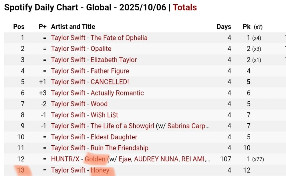 Screenshot of kworb.net spotify daily charts, showing top 11 spots being TLOAS songs, the HUNTR/X - Golden then TLOAS Honey at spot 13