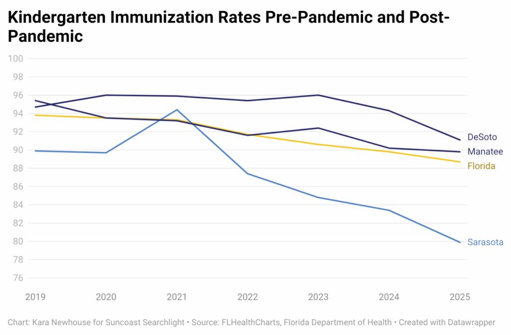 A line chart showing kindergarten immunization rates from 2019 through 2025 for the state of Florida and three Florida counties: DeSoto, Manatee and Sarasota. The last one is well below the others at 82% this year. All were above 90% in 2019.