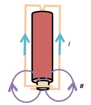 A diagram of a homopolar motor, showing a battery and lines for the direction of current, in a pattern that looks like a dick