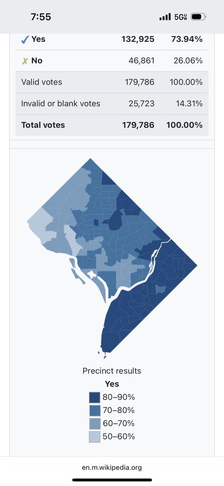 Graph showing how each precinct voted for I-82 across DC, with the highest rates of support (>80%) EOTR and the lowest rates of support (50-60%) in upper NW. 