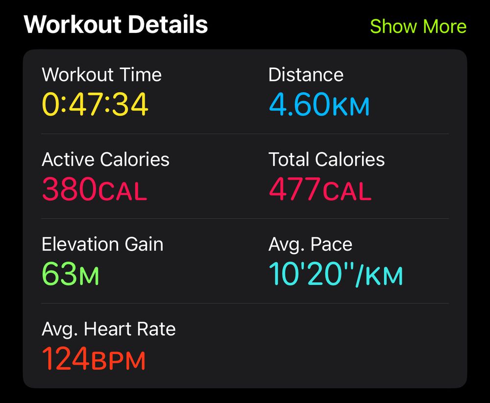 Workout data. 4.6 kilometers in 47 minutes with a heart rate of 124.