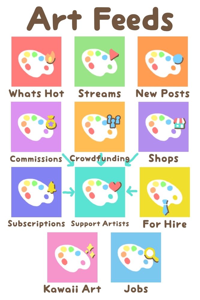 A pastel rainbow of icons for each of the Art Feeds. Support Artists feed has arrows showing that it draws from the Commissions, Crowdfunding, Shops, Subscriptions, and For Hire feeds.