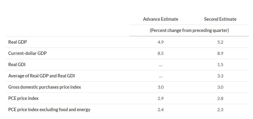 Chart showing Q3 advance and second estimates for gdp, gdi, PCE, etc