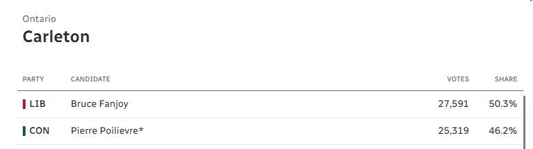 A screenshot of the current voter turnout for Carleton, Ontario, where Bruce Fanjoy (Liberal) is in the lead (2kish votes) against Pierre Pollievre (Conservative, and current Con leader).