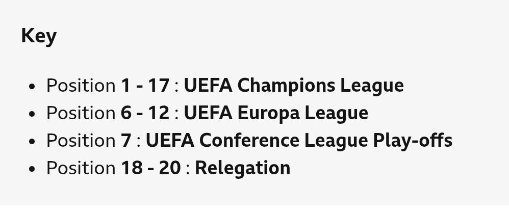 Screengrab from the key of the premier league table from the bbc sport website reads.
Key
Position 1 - 17: UEFA champions league
Position 6 - 12 UEFA europa league
position 7 UEFA congerence League play offs
Position 18 - 20 Relegation