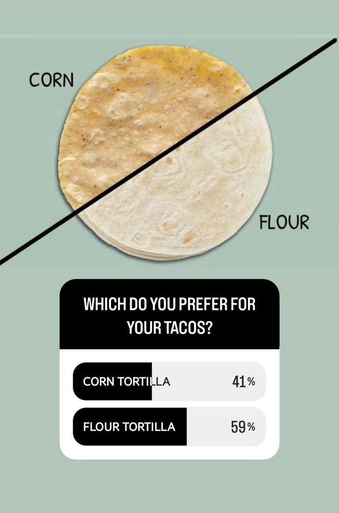 Poll asking if people prefer flour or corn tortillas. Corn: 41%, Flour: 59%. Blasphemy.