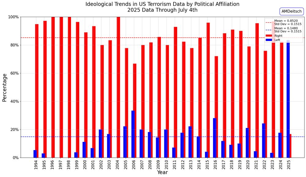 Another bar plot of the same CSIS data, showing the percentage of the total (Right plus Left). A line for the mean for each group over the 30-year period is also included.

Right Mean = 85.20%
Right Std Deviation = 15.15%

Left Mean = 14.80%
Left Std Deviation = 15.15%