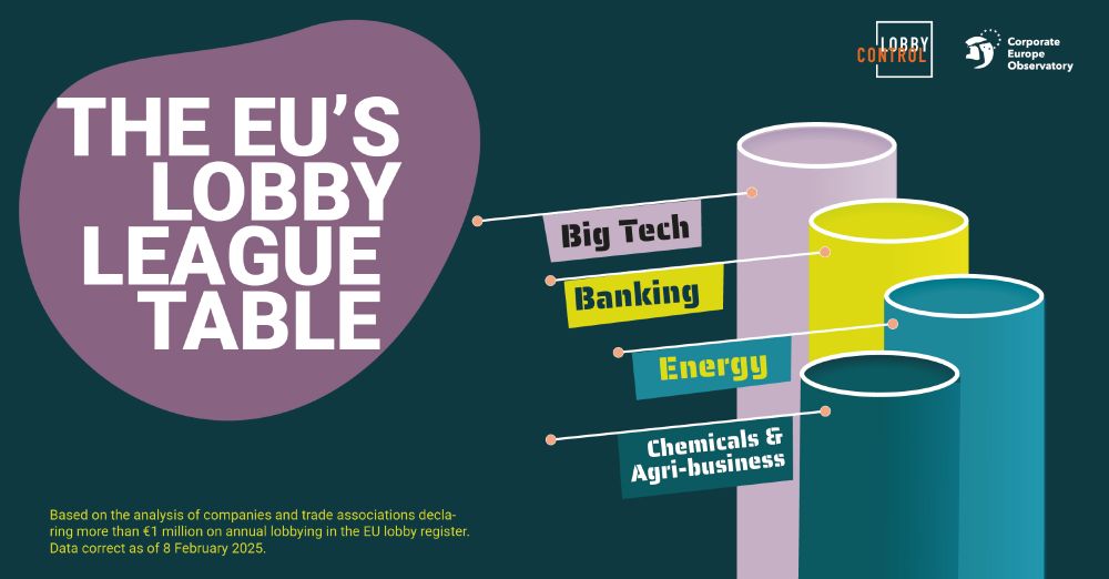 Cover of the report, with the titles: The EU’s lobby league table: Big Tech, Banking, Energy, Chemicals & agri-business
Based on the analysis of companies declaring more than €1 million on annual lobbying in the EU lobby register. Data corrected as of 8 February 2025.