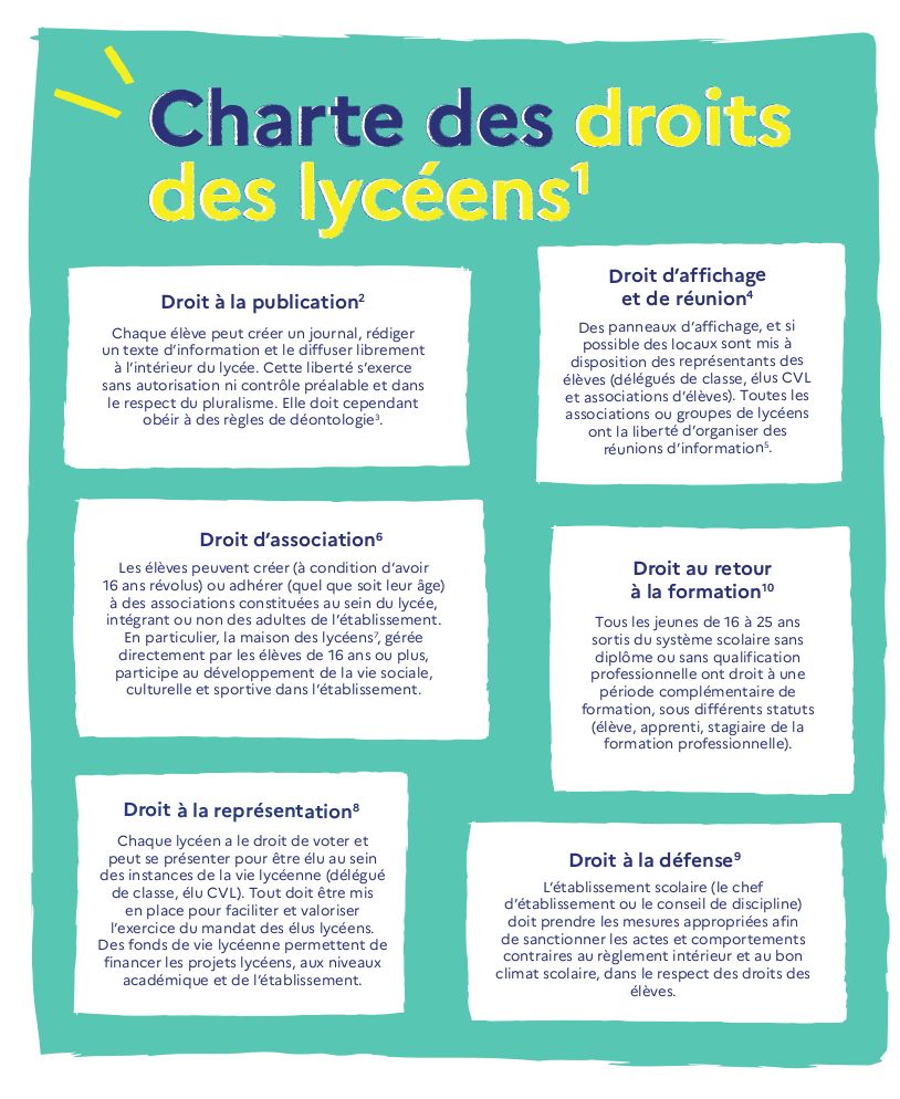 CHARTE DES LYCEENS

DROIT À LA PUBLICATION
Chaque élève peut créer un journal, rédiger un texte d'information et le diffuser librement à l'intérieur du lycée. Cette liberté s'exerce sans autorisation ni contrôle préalable et dans le respect du pluralisme. Elle doit cependant obéir à des règles de déontologie.

DROIT D'AFFICHAGE ET DE RÉUNION
Des panneaux d'affichage, et si possible des locaux sont mis à disposition des représentants des élèves (délégués de classe, élus CVL, et associations d'élèves). Toutes les associations ou groupes de lycéens ont la liberté d'organiser des réunions d'information.

DROIT D'ASSOCIATION
Les élèves peuvent créer (à condition d'avoir 16 ans révolus) ou adhérer (quelque soit leur âge) à des associations constituées au sein du lycée, intégrant ou non des adultes de l'établissement. En particulier la Maison  des lycéens, gérée directement par les élèves de 16 ans ou plus, participe au développement de la vie sociale,  culturelle ou sportive dans l'établissement.

DROIT À LA REPRÉSENTATION
Chaque lycéen a le droit de voter et peut se présenter pour être élu au sein des instances de la vie lycéenne (délégué de classe, élu CVL). Tout doit être mis en place pour faciliter et valoriser l'exercice du mandat des élus lycéens. Des fonds de vie lycéenne permettent de financer les projets lycéens, aux niveaux académique et de l'établissement.

DROIT À LA DÉFENSE
L'établissement scolaire (le chef d'établissement ou le conseil de discipline) doit prendre les mesures appropriées afin de sanctionner les actes et comportements contraires au règlement intérieur et au bon climat scolaire, dans le respect des droits des élèves.

DROIT AU RETOUR ET À LA FORMATION
Tous les jeunes de 16 à 25 ans sorties du système scolaire sans diplôme ou sans qualification professionnelle ont droit à une période complémentaire de formation, sous différents statuts (élève, apprenti, stagiaire de la formation professionnelle).
