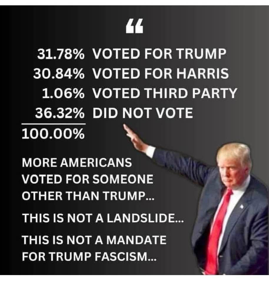 31.78% VOTED FOR TRUMP
30.84% VOTED FOR HARRIS
1.06% VOTED THIRD PARTY
36.32%
DID NOT VOTE
100.00%
MORE AMERICANS
VOTED FOR SOMEONE OTHER THAN TRUMP...
THIS IS NOT A LANDSLIDE...
THIS IS NOT A MANDATE FOR TRUMP FASCISM...