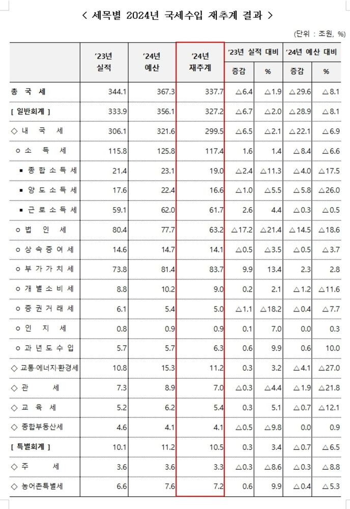 [한국세정신문] 재추계 해보니…올해도 세수결손 29조6천억원