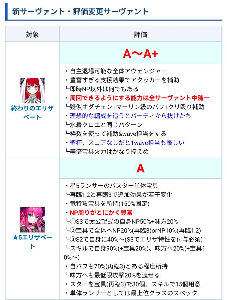 welfare SR Elizabeth of the End with tentative tier of A to A+ and Elizabeth Bathory (SSR) at A tier via Appmedia
