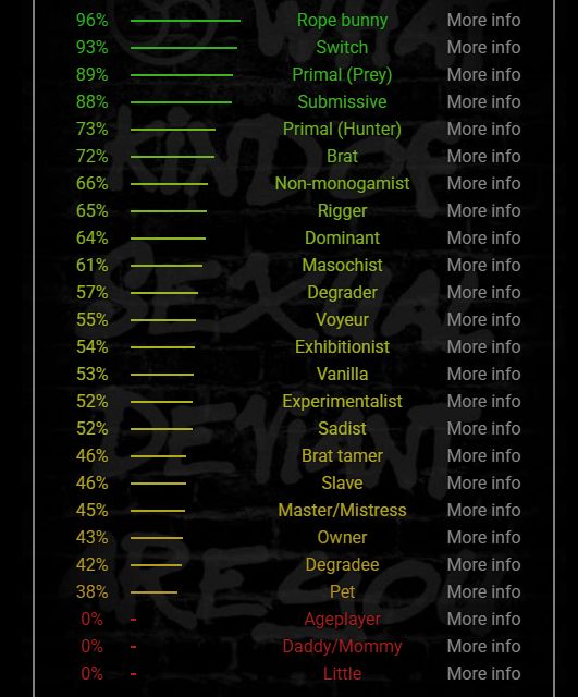 Mrjn’s BDSM test results, showing him being 96% Rope Bunny, 93% Switch, 89% Primal (Prey), 88% Submissive, 73% Primal (Hunter), 72% Brat, 66% Non-monogamist, 65%Rigger, 64% Dominant, 61% Masochist, 57% Degrader, 55% Voyeur, 54% Exhibitionist, 53% Vanilla, 52% Experimentalist and Sadist, 46% Brat Tamer and Slave, 45% Master, 42% Degradee, 38% Pet, and 0% Everything Else