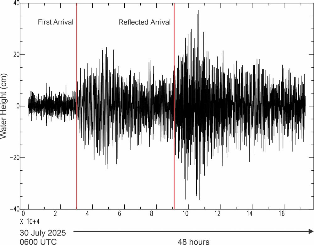 Tsunami tide gauge data showing the first tsunami arrival and a larger amplitude arrival occurring about 16 hours later.