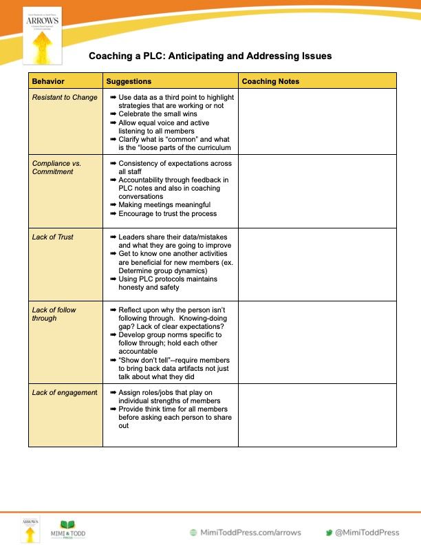 A checklist for Coaching a PLC: Anticipating and Addressing Issues with columns for Behavior, Suggestions, and Coaching Notes. The Behavior and Suggestions columns have information in them.