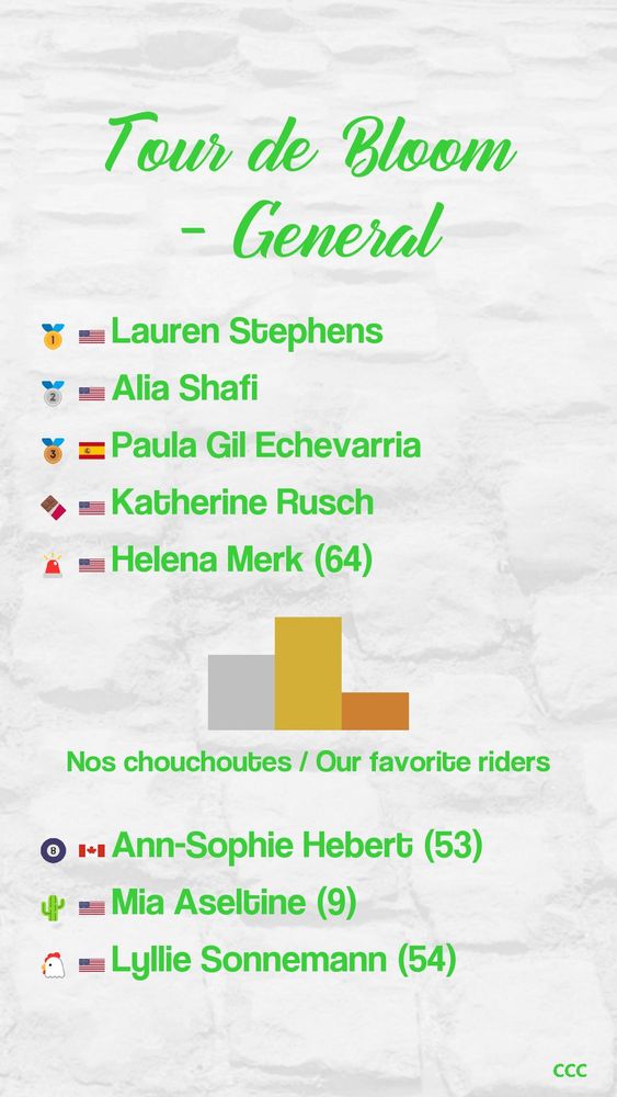 Tour de Bloom - Général
1: Lauren Stephens
2: Alia Shafi
3: Paula Gil Echevarria
Médaille en chocolat: Katherine Rusch
Lanterne rouge: Helena Merk (64)
Leader de la course: )
Résultats de nos chouchoutes:
Cactus sur un vélo: Mia Aseltine (9)
53x12: Ann-Sophie Hebert (53)
MacFly: Lyllie Sonnemann (54)
