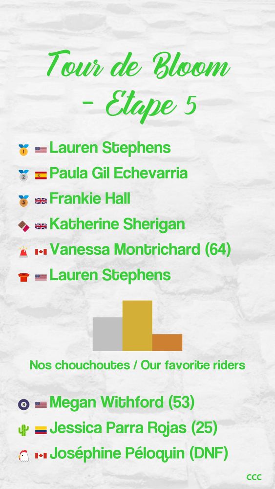Tour de Bloom - Étape 5
1: Lauren Stephens
2: Paula Gil Echevarria
3: Frankie Hall
Médaille en chocolat: Katherine Sherigan
Lanterne rouge: Vanessa Montrichard (64)
Leader de la course: Lauren Stephens)
Résultats de nos chouchoutes:
Cactus sur un vélo: Jessica Parra Rojas (25)
53x12: Megan Withford (53)
MacFly: Joséphine Péloquin (DNF)
