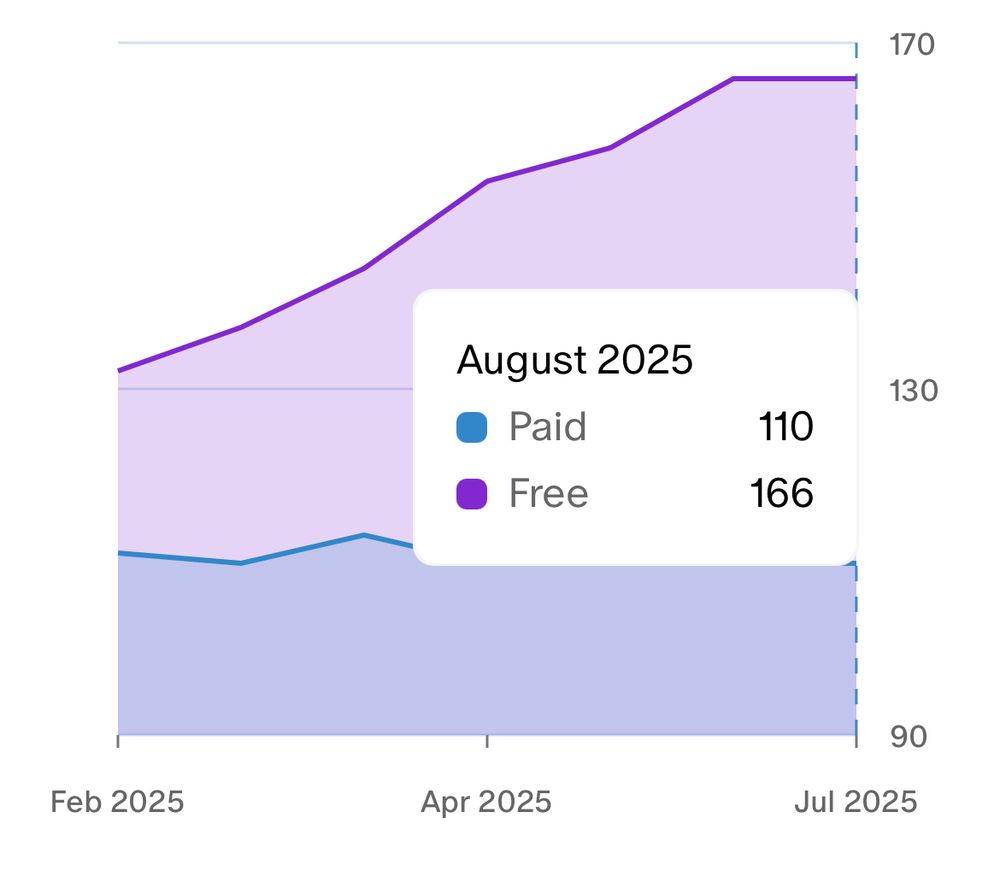 Patreon graph showing 110 paid members now.