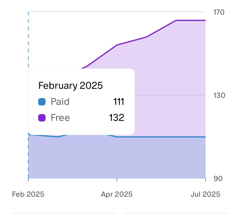 Patreon graph showing 111 paid members in February.