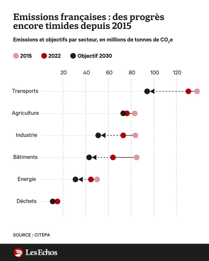 Émissions françaises : des progrès encore timides depuis 2015. Les transports, l’industrie et les bâtiments sont les secteurs dont les émissions sont les plus éloignées de l’objectif 2030.