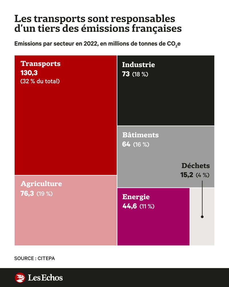 Les transports sont responsables d’un tiers des émissions françaises (130,3 millions de tonnes de CO₂e en 2022)