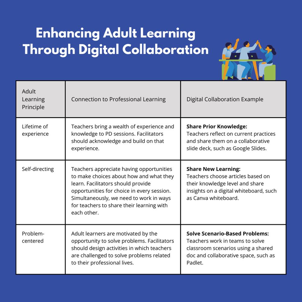 Chart titled "Enhancing Adult Learning Through Digital Collaboration"