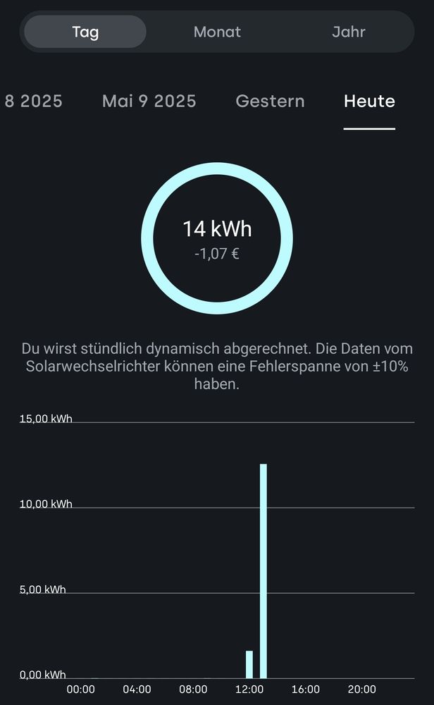 Tibber Tagesabrechnung mit einem Verbrauch von 14kWh und Stromkosten von -1,07€