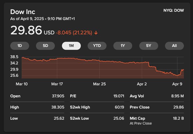 The DOW stock over a month, showing it is lost 21% since Mar 10th despite the pitiful recent rally