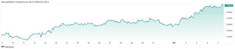 Currency Exchange rate of GBP to USD with GBP looking stronger.