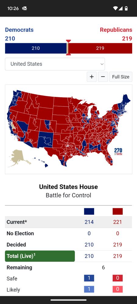 Republicans have a majority in the United States House of Representatives, after also winning in the Senate. This aligns all three federal branches to a single party's majority.