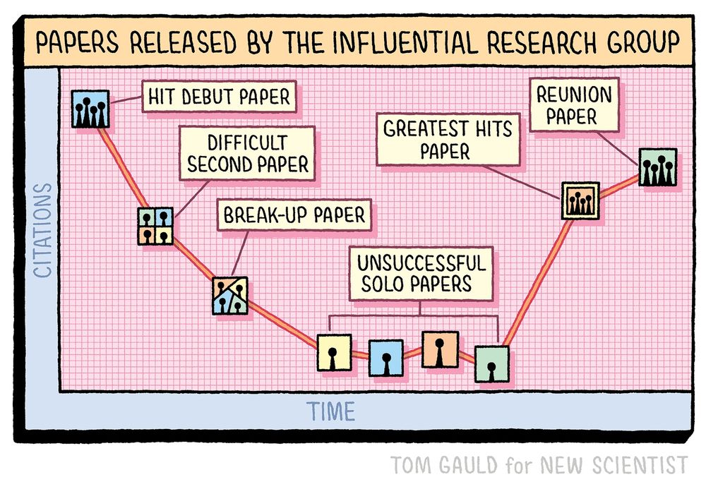 Title: Papers Released by the Influential Research Group 

A graph with a Y axis labelled 'Citations' and X as 'Time'.

Hit Debut Paper (high up)
Difficult Second Paper (a bit lower)
Break-up Paper (lower still)
Unsuccessful Solo Papers (bobbing along the bottom)
Greatest Hits Paper (climbing back up)
Reunion Paper (high up, but still not as high as the debut)
