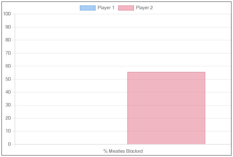 A bar graph showing the percentage of all meaty hits that have blocked by a player in Guilty Gear Xrd Rev2