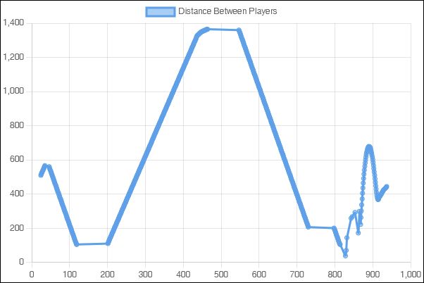 A graph plotting distance between the two players in Guilty Gear Xrd Rev2