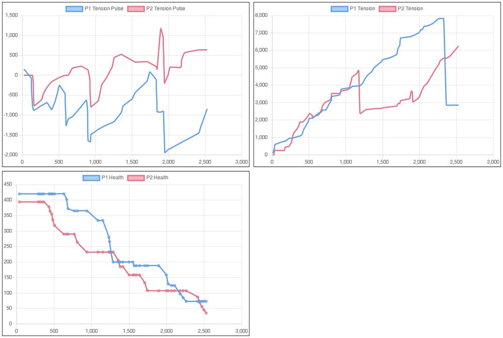 3 charts displaying player tension pulse, tension, and health over time in a match of Guilty Gear Xrd Rev2