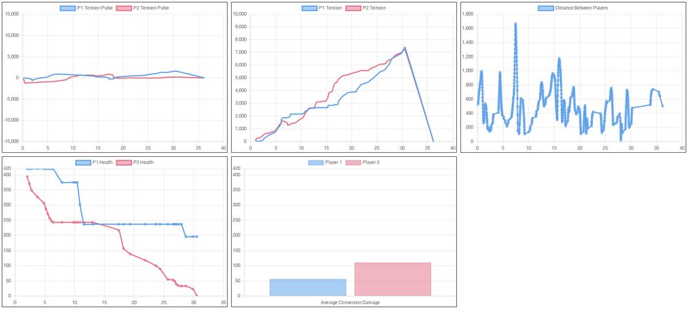 Charts showing more Guilty Gear Xrd statistics, now with axes fixed to the absolute range of each stat