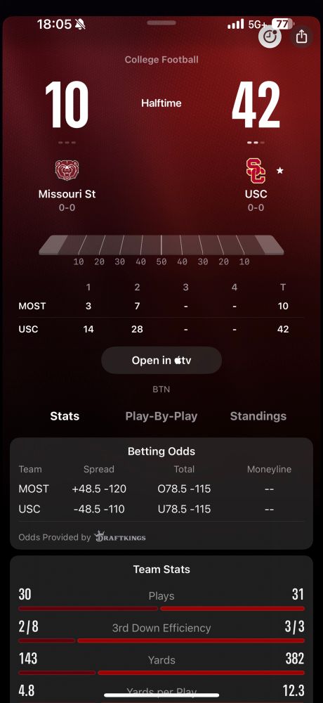 Screen shot showing that the score at the half is Missouri State 10, USC 42