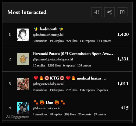 list of top 4 most interacted and their stats. badmouth wins!!! with 1420 interactions, 979 likes, 144 quotes, 153 replies and 141 reposts. Potato came in 2nd with 1331 interactions, 1202 likes. KTG was 3rd with 1011 interactions and 707 likes. Dae is 4th with 415 interactions, 309 likes and 37 quotes