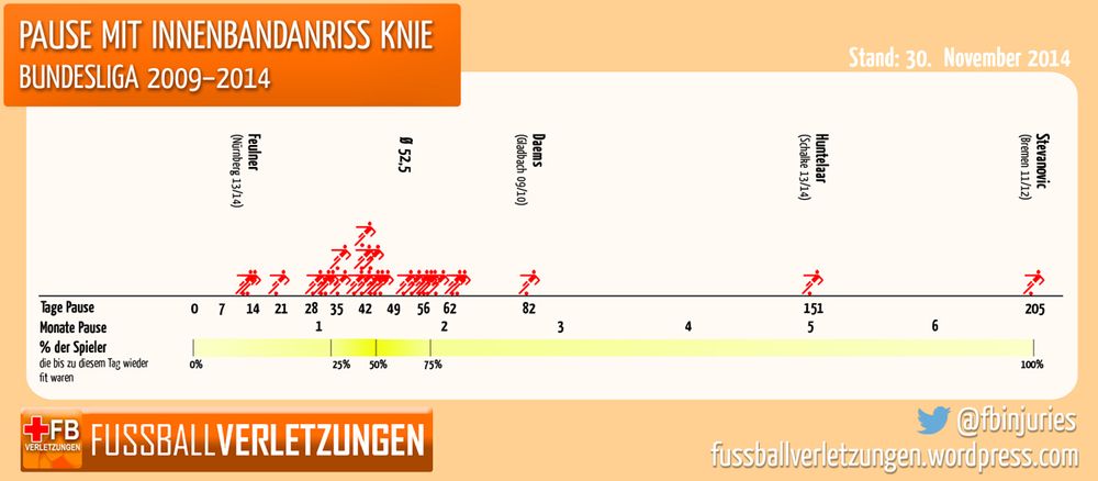 Eine grafische Aufstellung über Innenbandverletzungen in der Bundesliga 2009-2014, die aufzeigt, dass Spieler in der Regel 4-8 Wochen damit ausfallen.