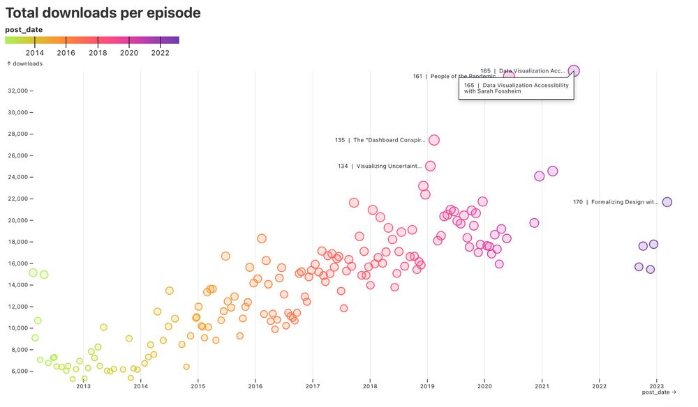 scatterplot of dots over time with total downloads on the y axis