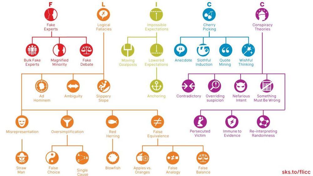 Diagram of various fallacies